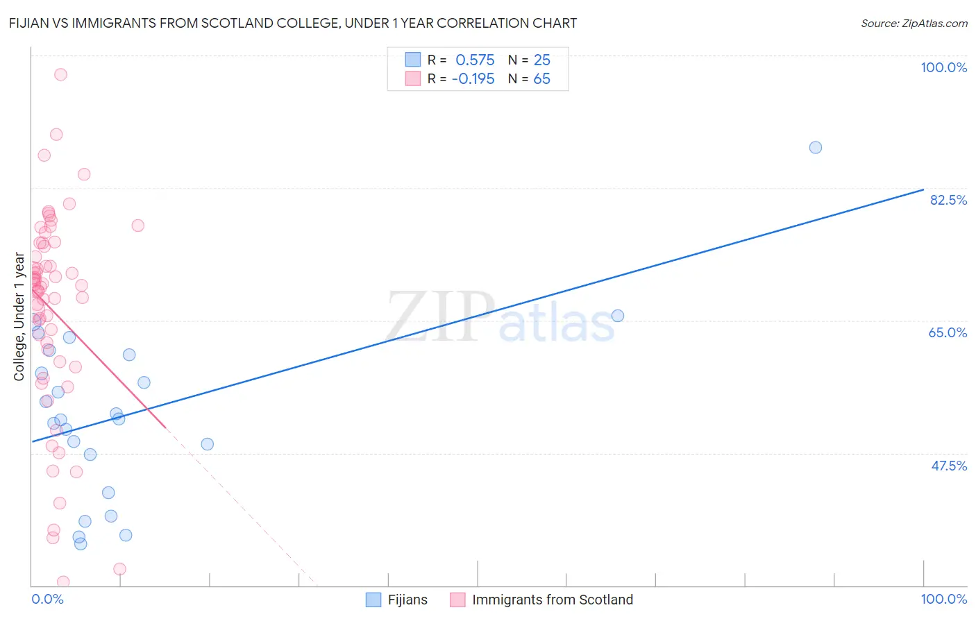 Fijian vs Immigrants from Scotland College, Under 1 year