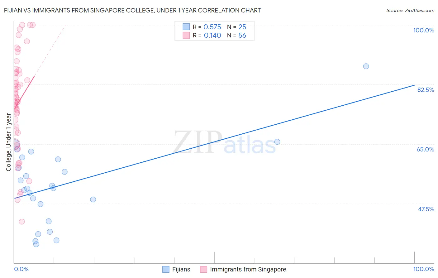 Fijian vs Immigrants from Singapore College, Under 1 year