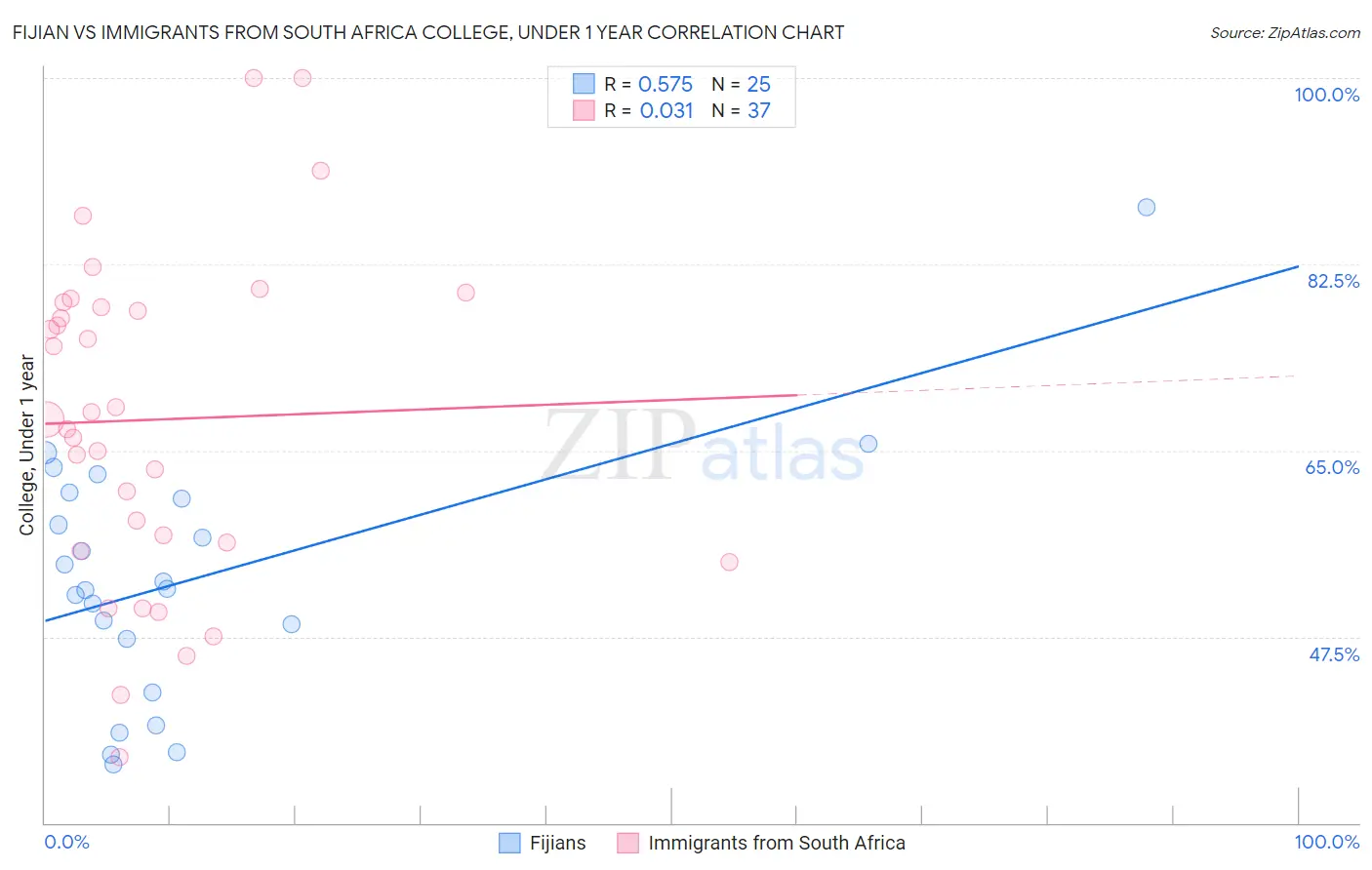 Fijian vs Immigrants from South Africa College, Under 1 year