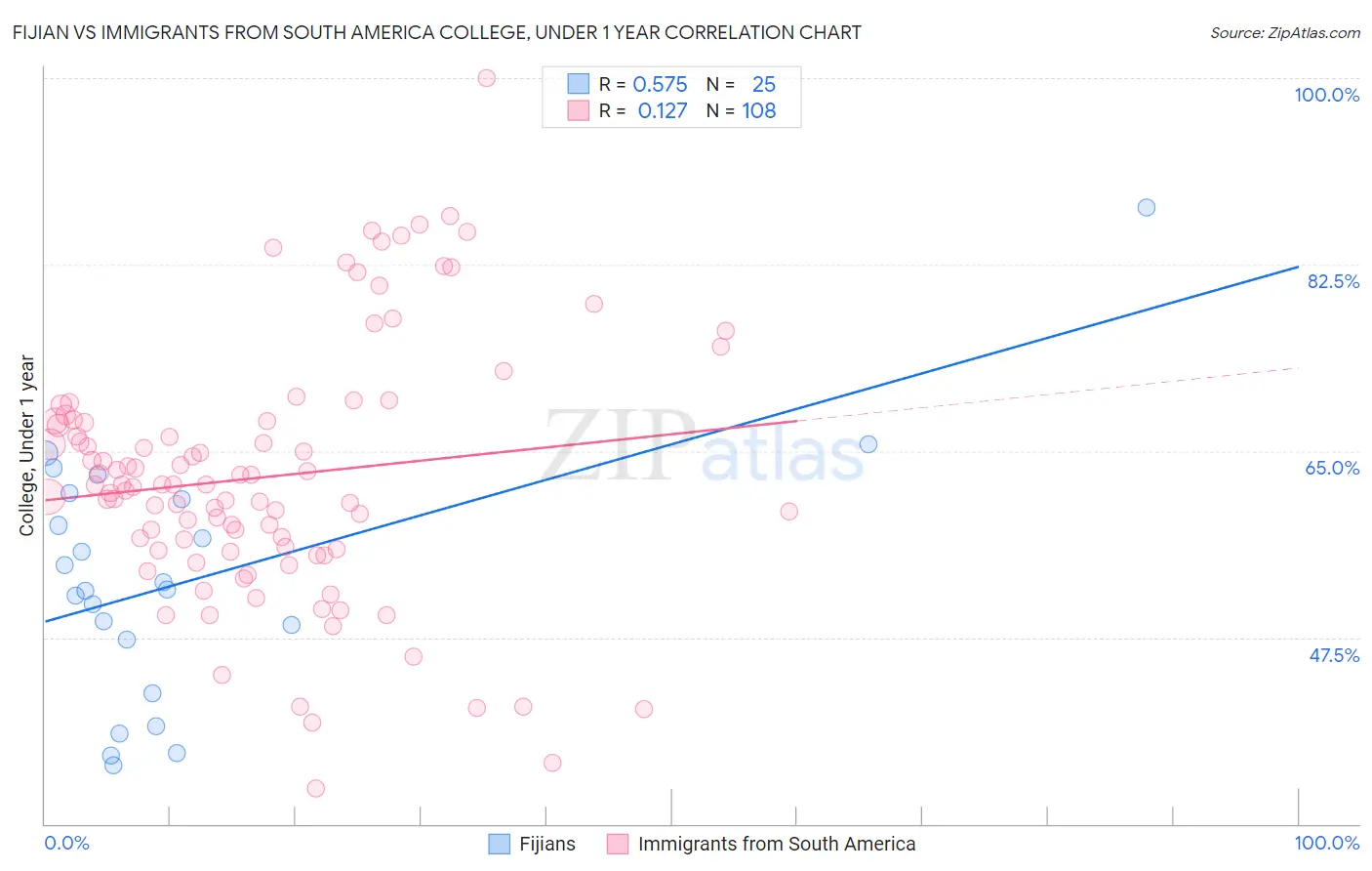 Fijian vs Immigrants from South America College, Under 1 year