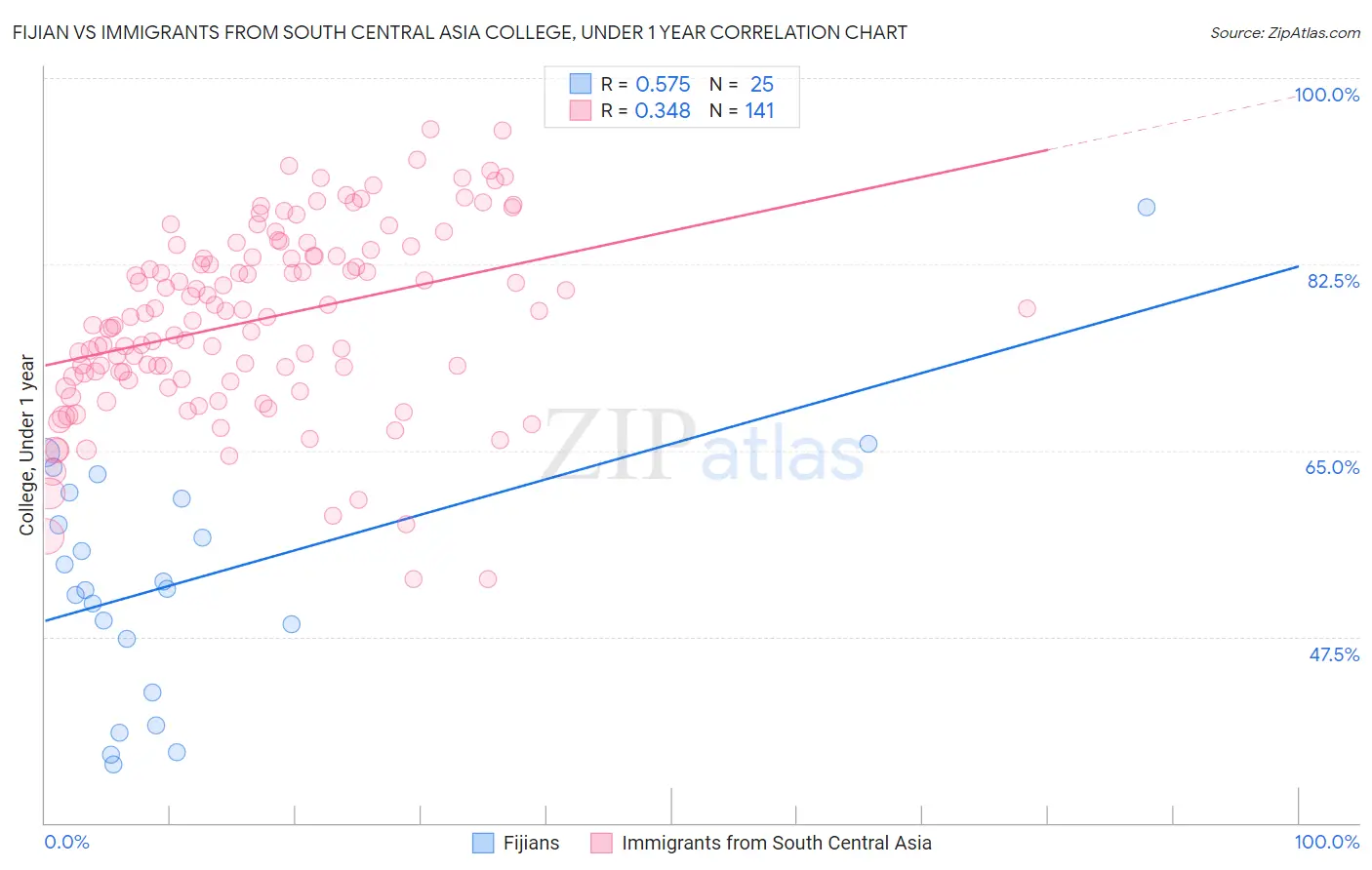 Fijian vs Immigrants from South Central Asia College, Under 1 year