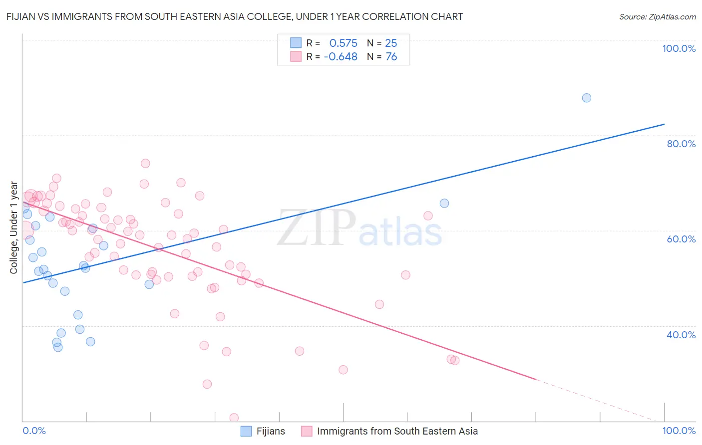 Fijian vs Immigrants from South Eastern Asia College, Under 1 year