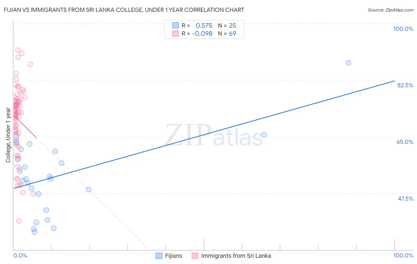 Fijian vs Immigrants from Sri Lanka College, Under 1 year