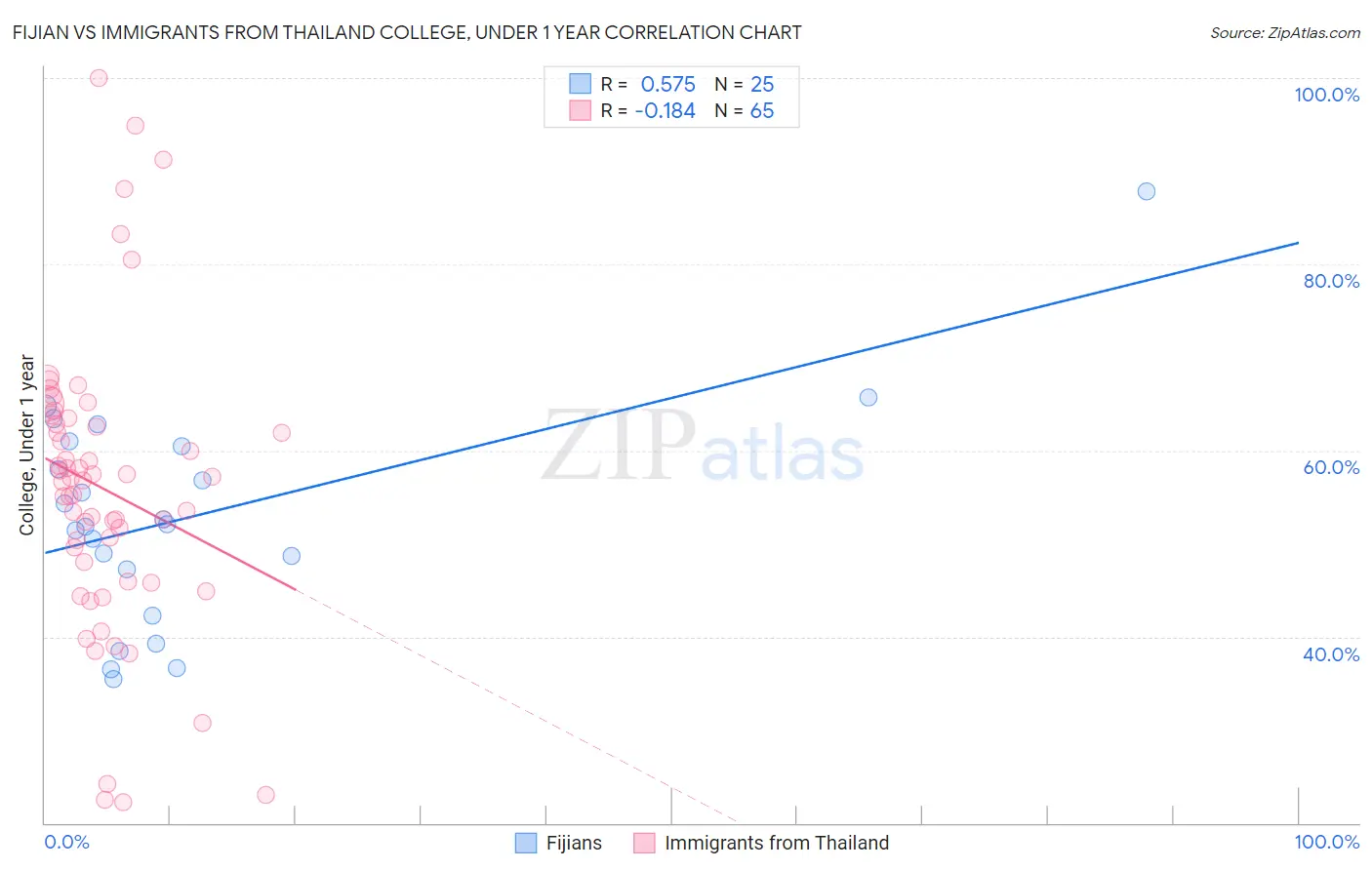 Fijian vs Immigrants from Thailand College, Under 1 year