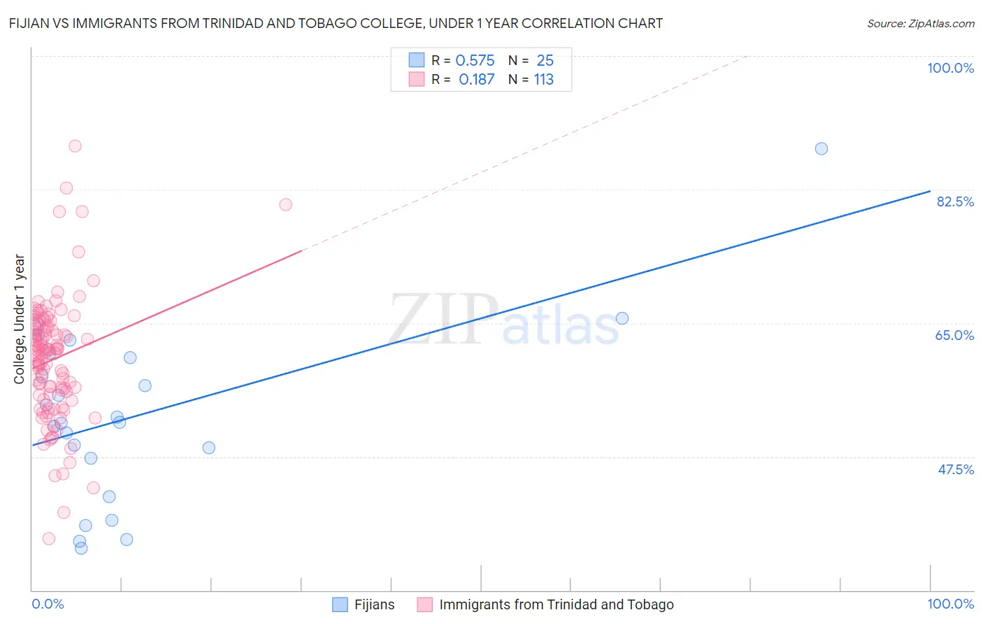 Fijian vs Immigrants from Trinidad and Tobago College, Under 1 year