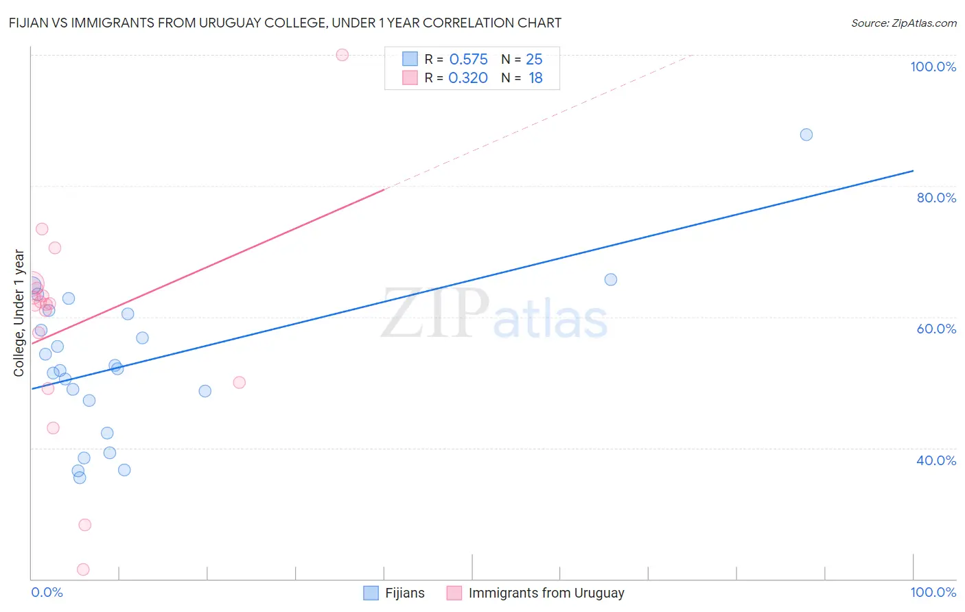 Fijian vs Immigrants from Uruguay College, Under 1 year