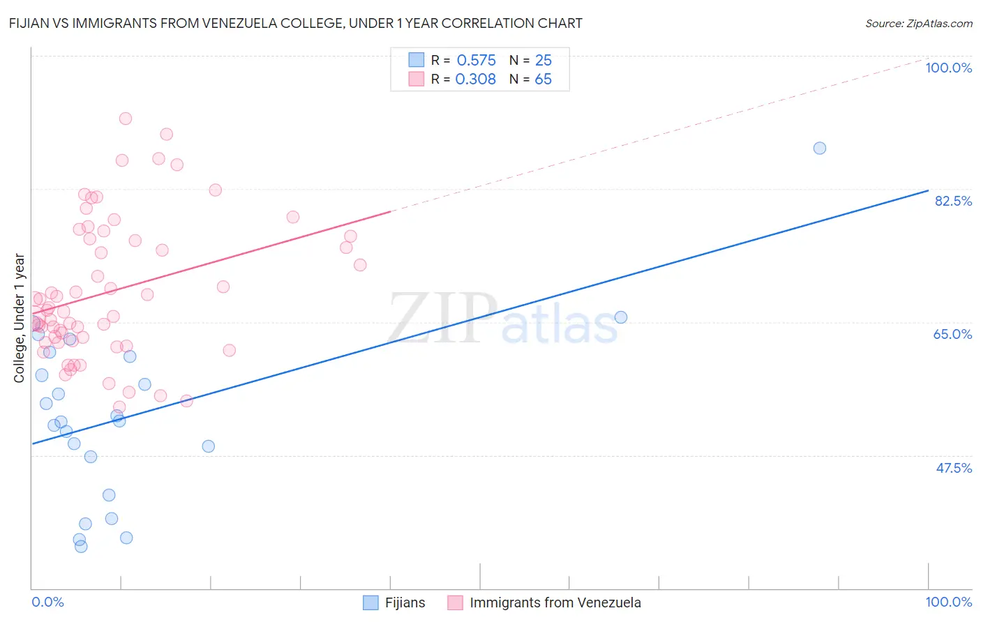 Fijian vs Immigrants from Venezuela College, Under 1 year