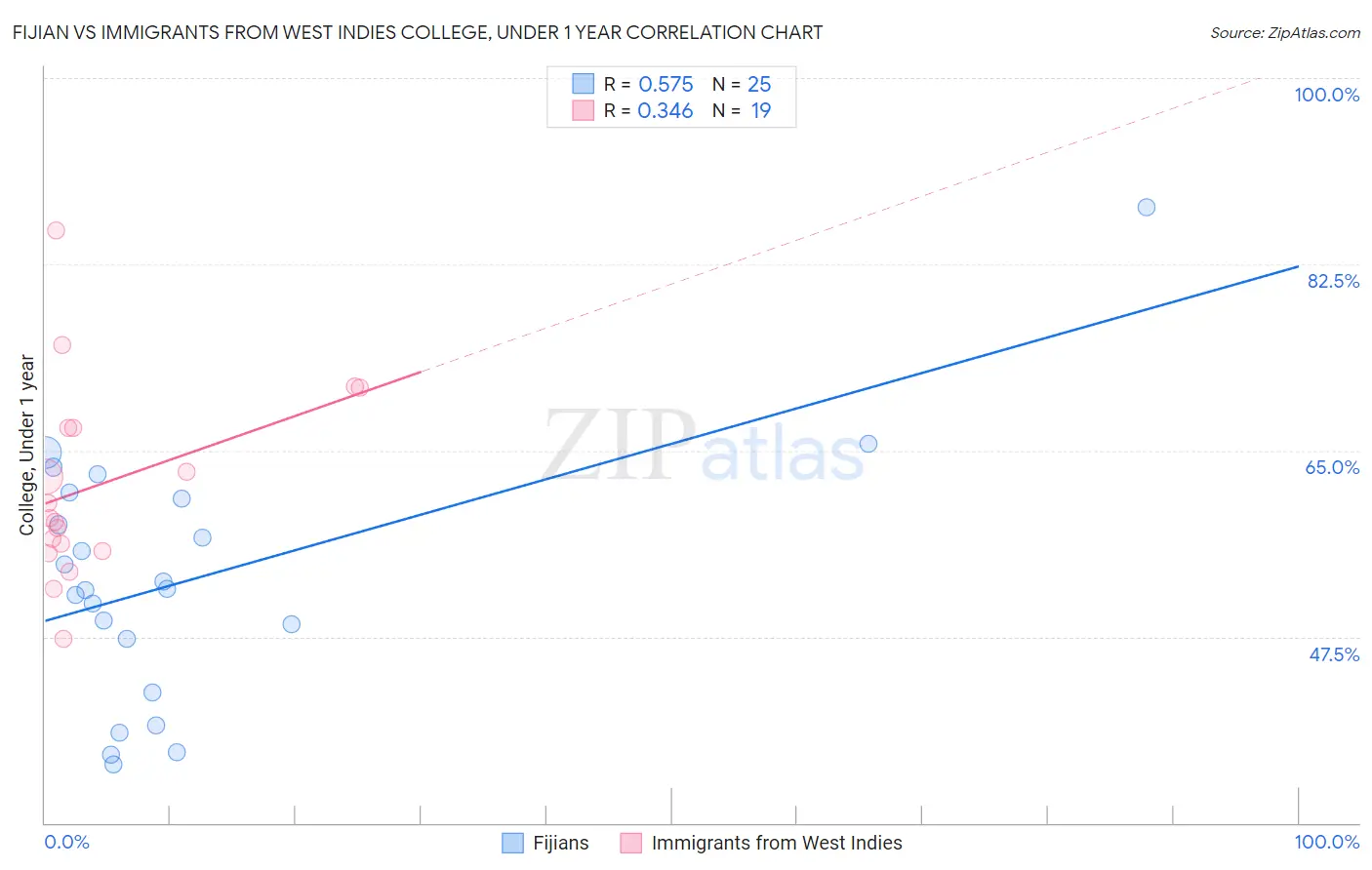 Fijian vs Immigrants from West Indies College, Under 1 year