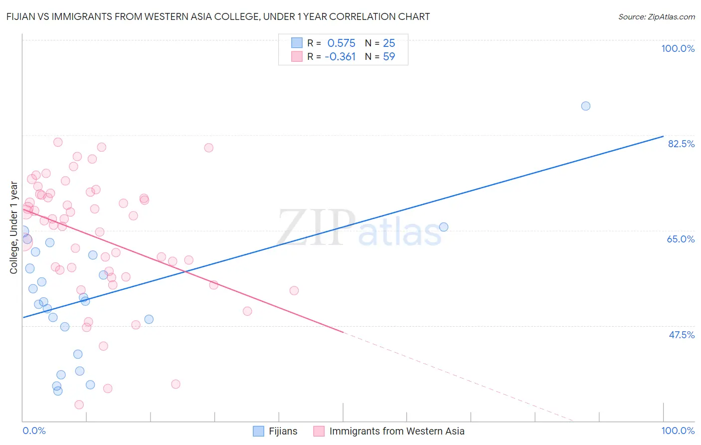 Fijian vs Immigrants from Western Asia College, Under 1 year