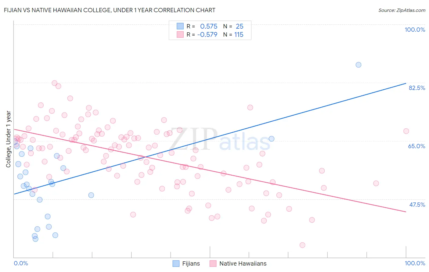 Fijian vs Native Hawaiian College, Under 1 year