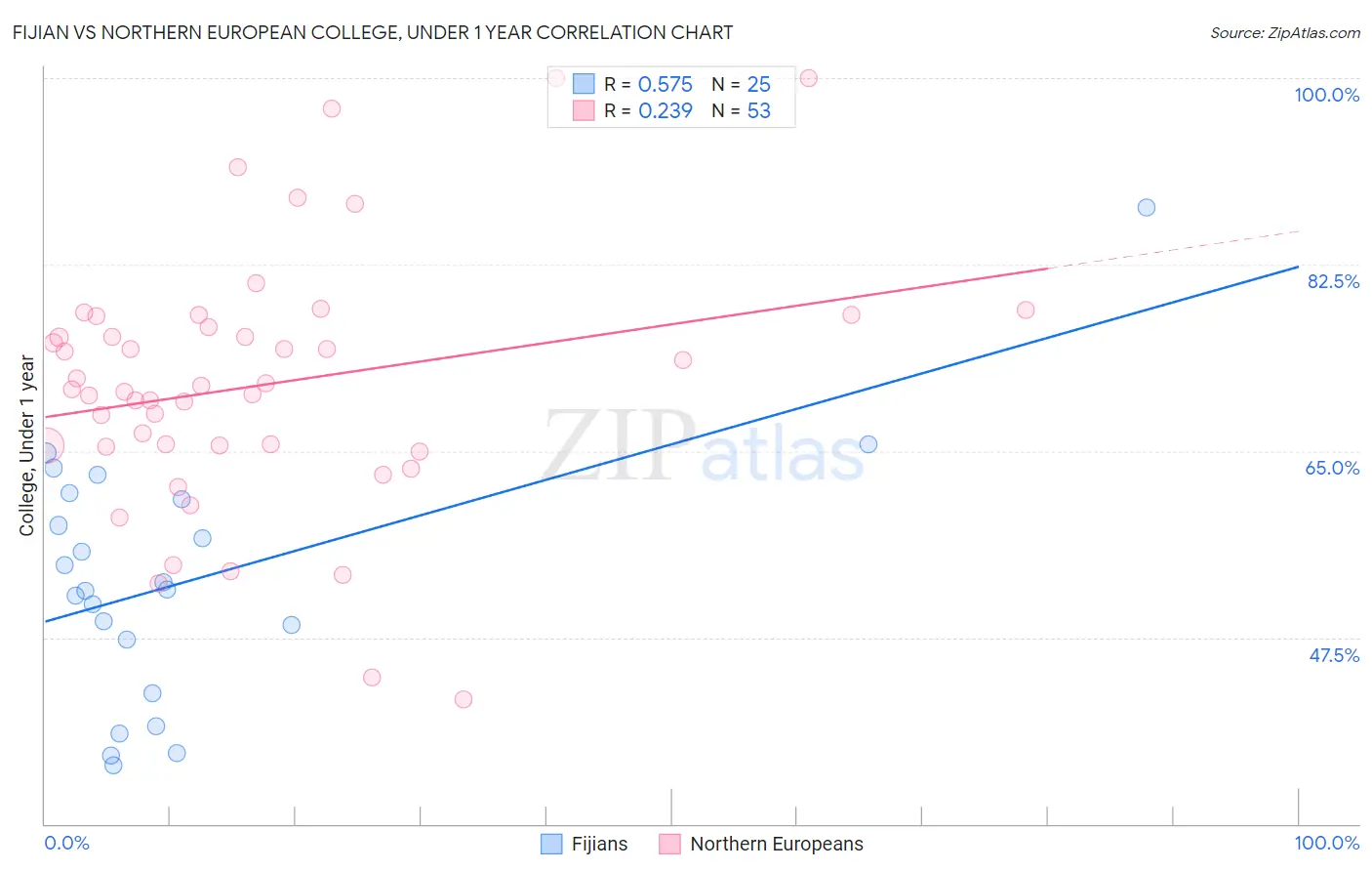 Fijian vs Northern European College, Under 1 year