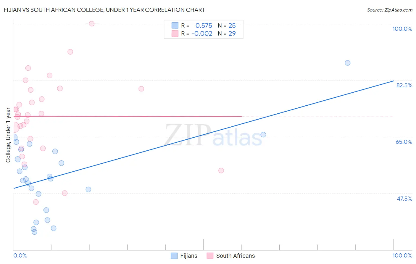 Fijian vs South African College, Under 1 year