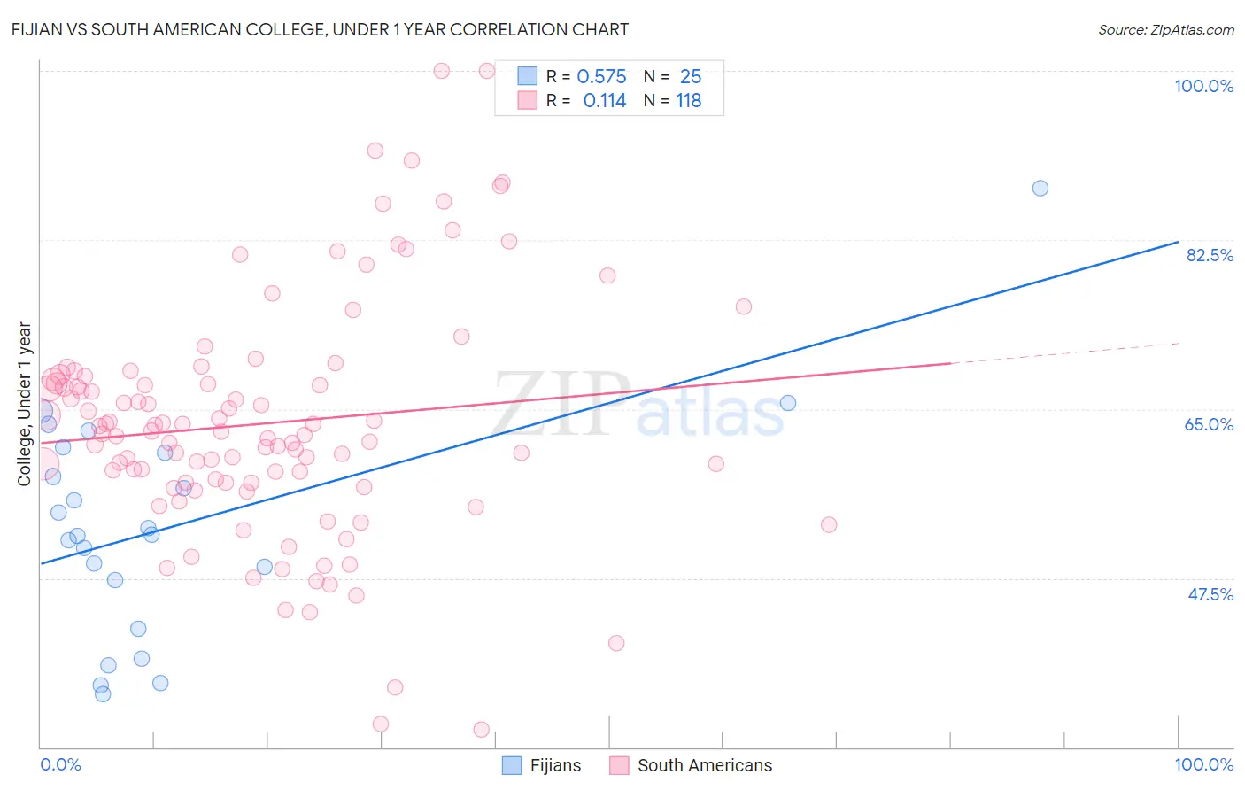 Fijian vs South American College, Under 1 year