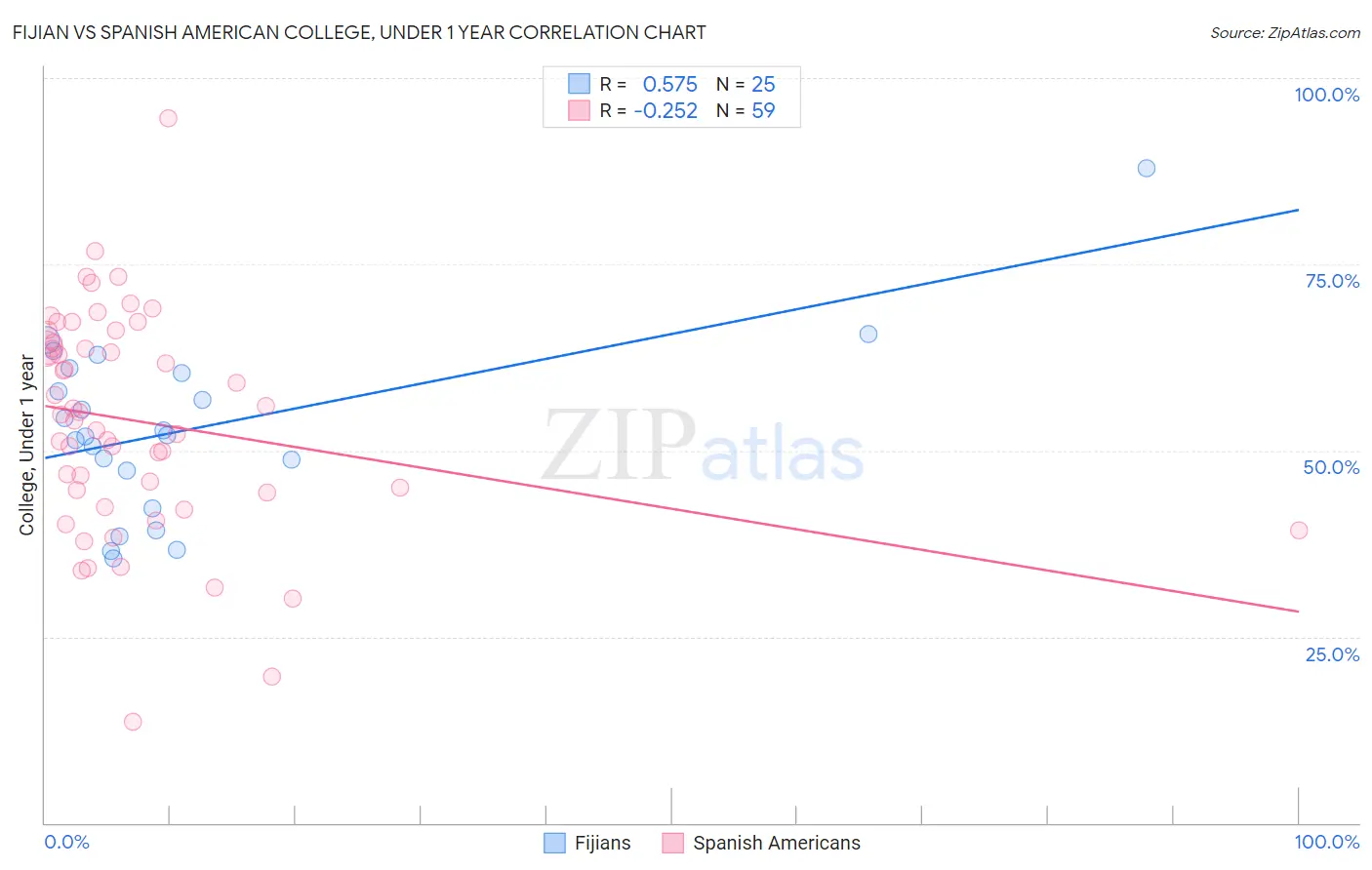 Fijian vs Spanish American College, Under 1 year