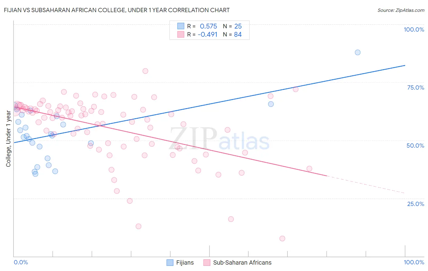 Fijian vs Subsaharan African College, Under 1 year