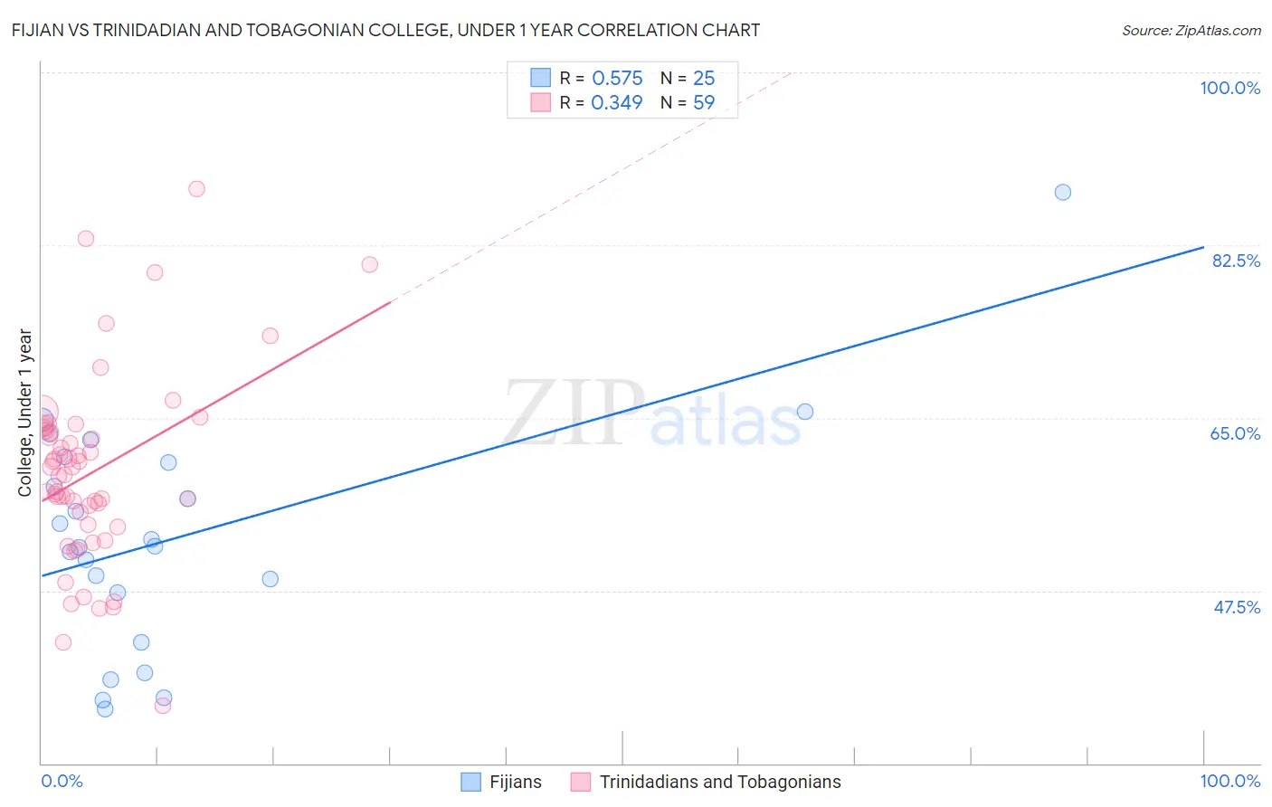 Fijian vs Trinidadian and Tobagonian College, Under 1 year