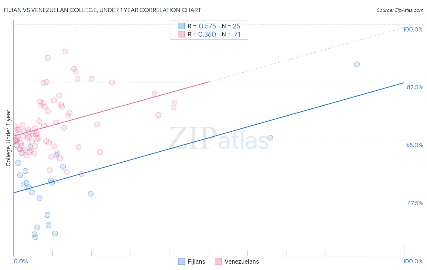 Fijian vs Venezuelan College, Under 1 year