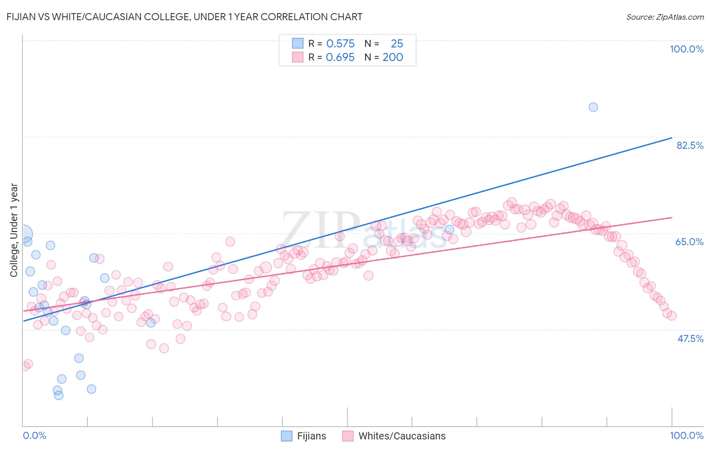 Fijian vs White/Caucasian College, Under 1 year