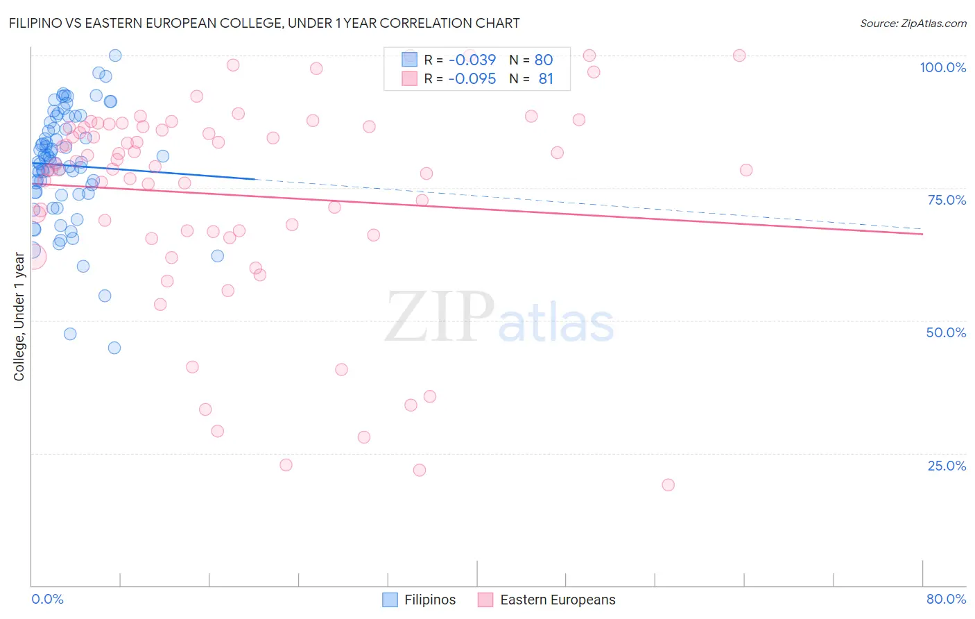 Filipino vs Eastern European College, Under 1 year