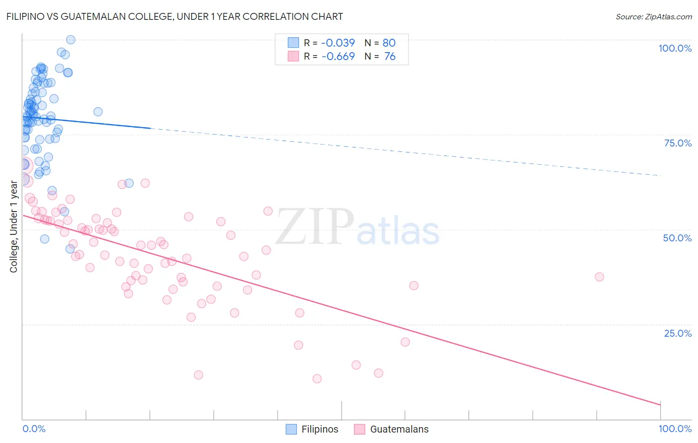 Filipino vs Guatemalan College, Under 1 year