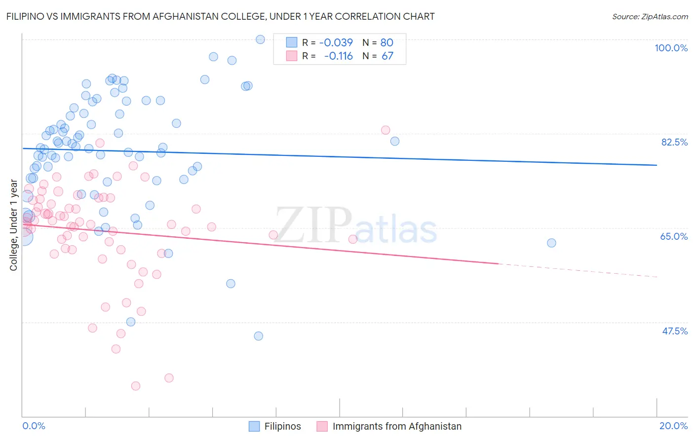 Filipino vs Immigrants from Afghanistan College, Under 1 year