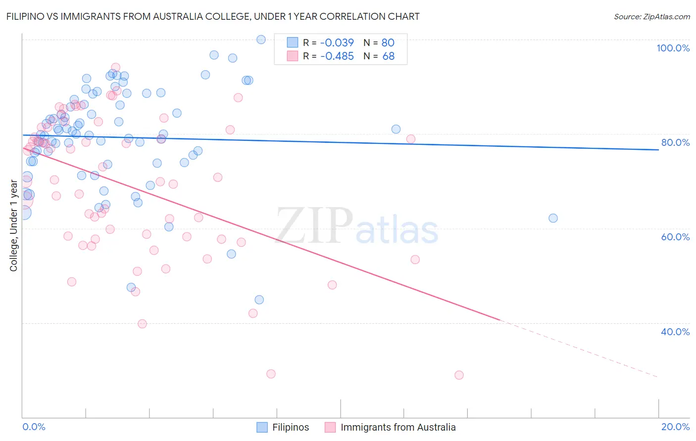 Filipino vs Immigrants from Australia College, Under 1 year