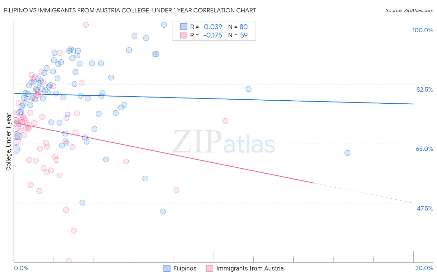 Filipino vs Immigrants from Austria College, Under 1 year