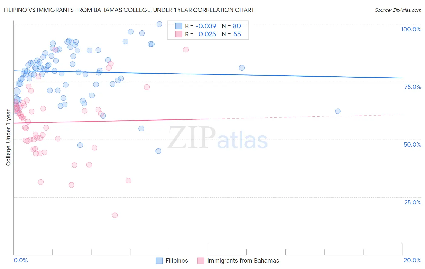 Filipino vs Immigrants from Bahamas College, Under 1 year