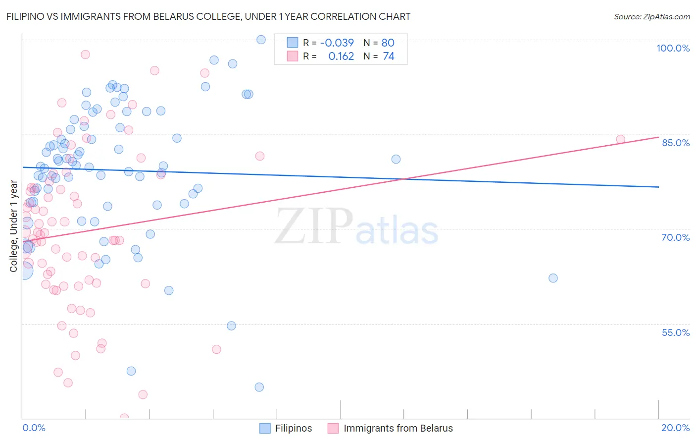 Filipino vs Immigrants from Belarus College, Under 1 year