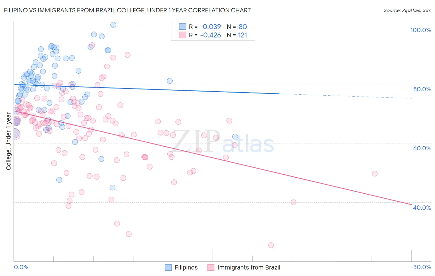 Filipino vs Immigrants from Brazil College, Under 1 year
