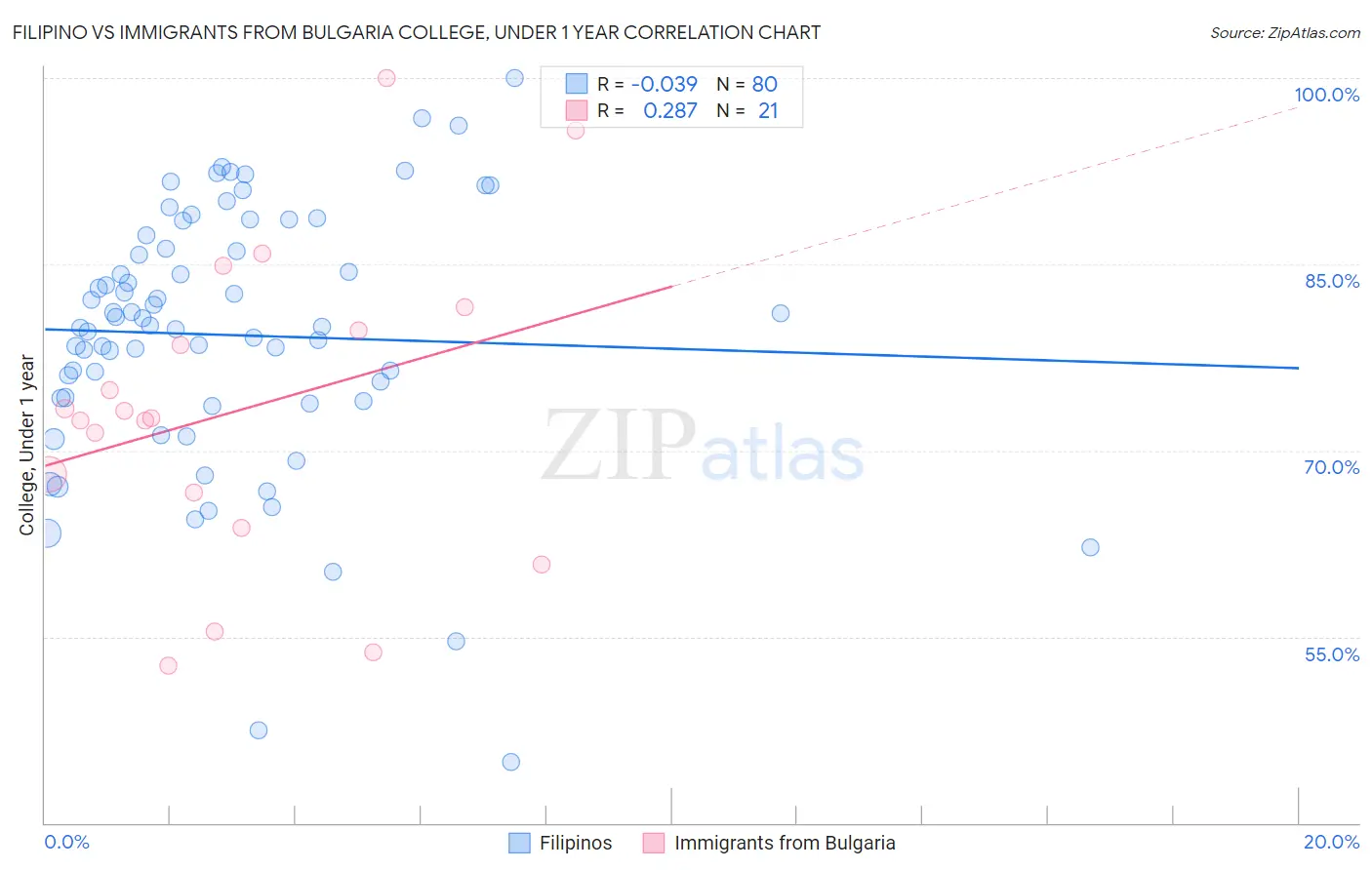 Filipino vs Immigrants from Bulgaria College, Under 1 year