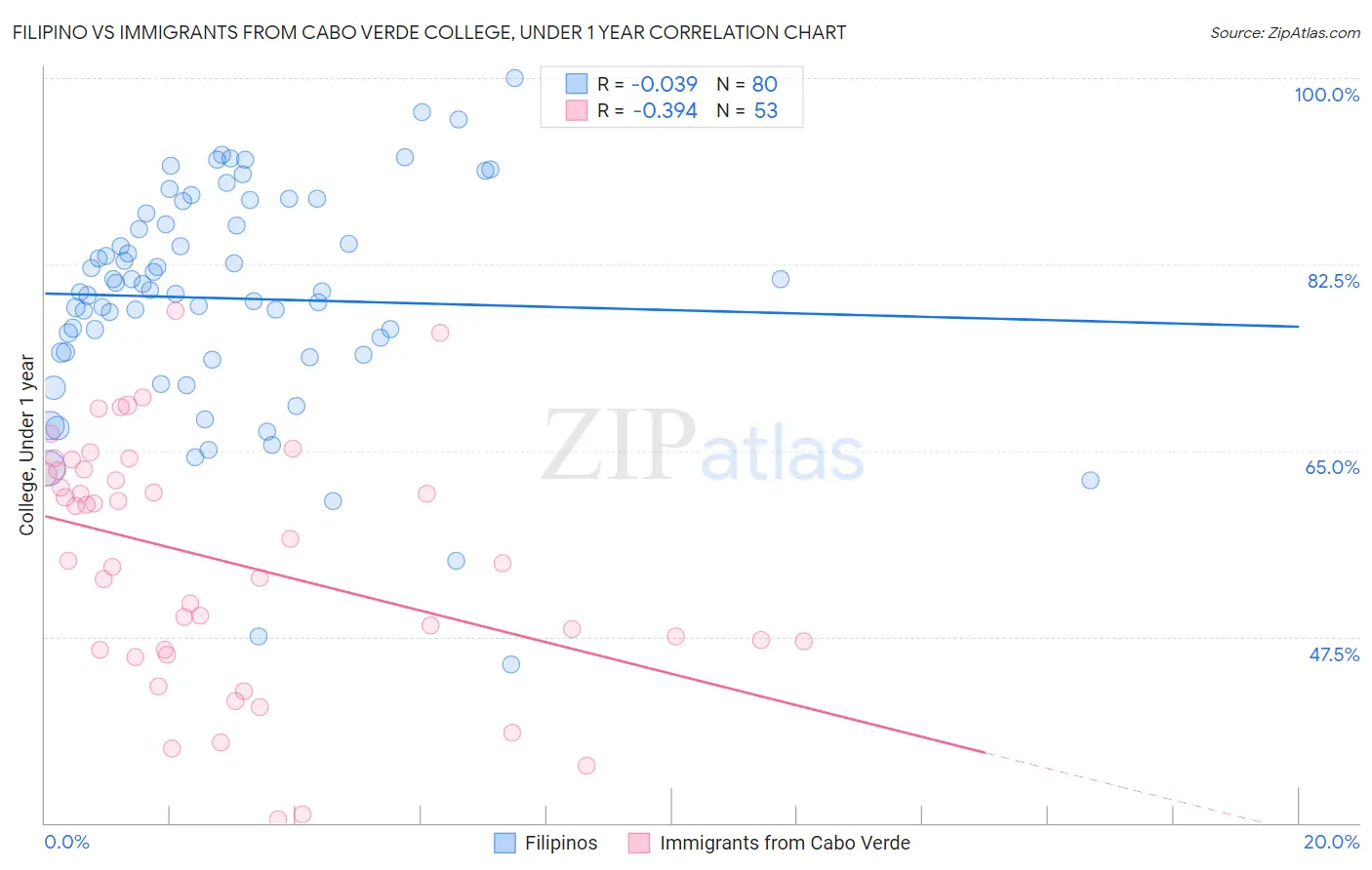 Filipino vs Immigrants from Cabo Verde College, Under 1 year
