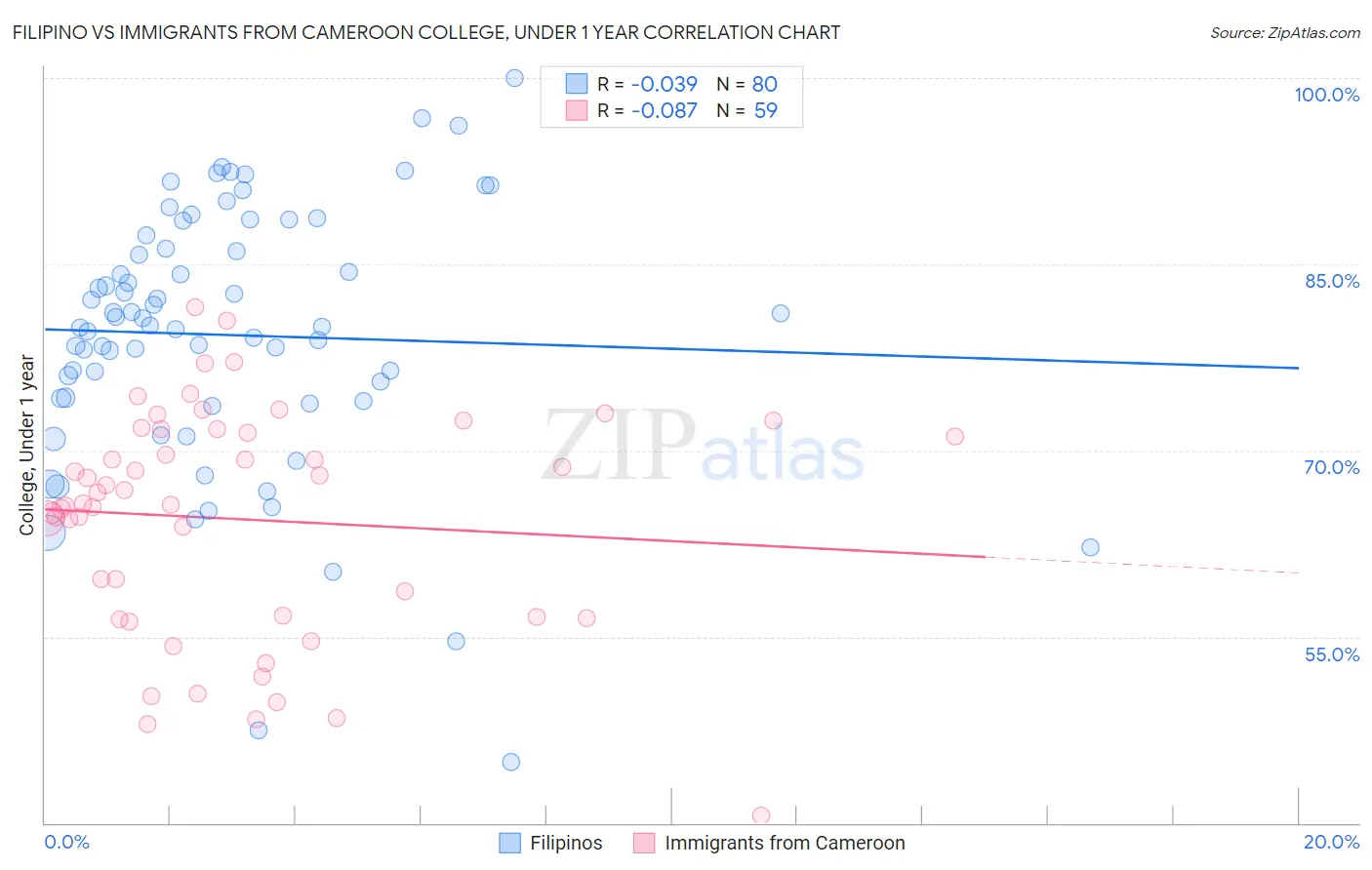 Filipino vs Immigrants from Cameroon College, Under 1 year