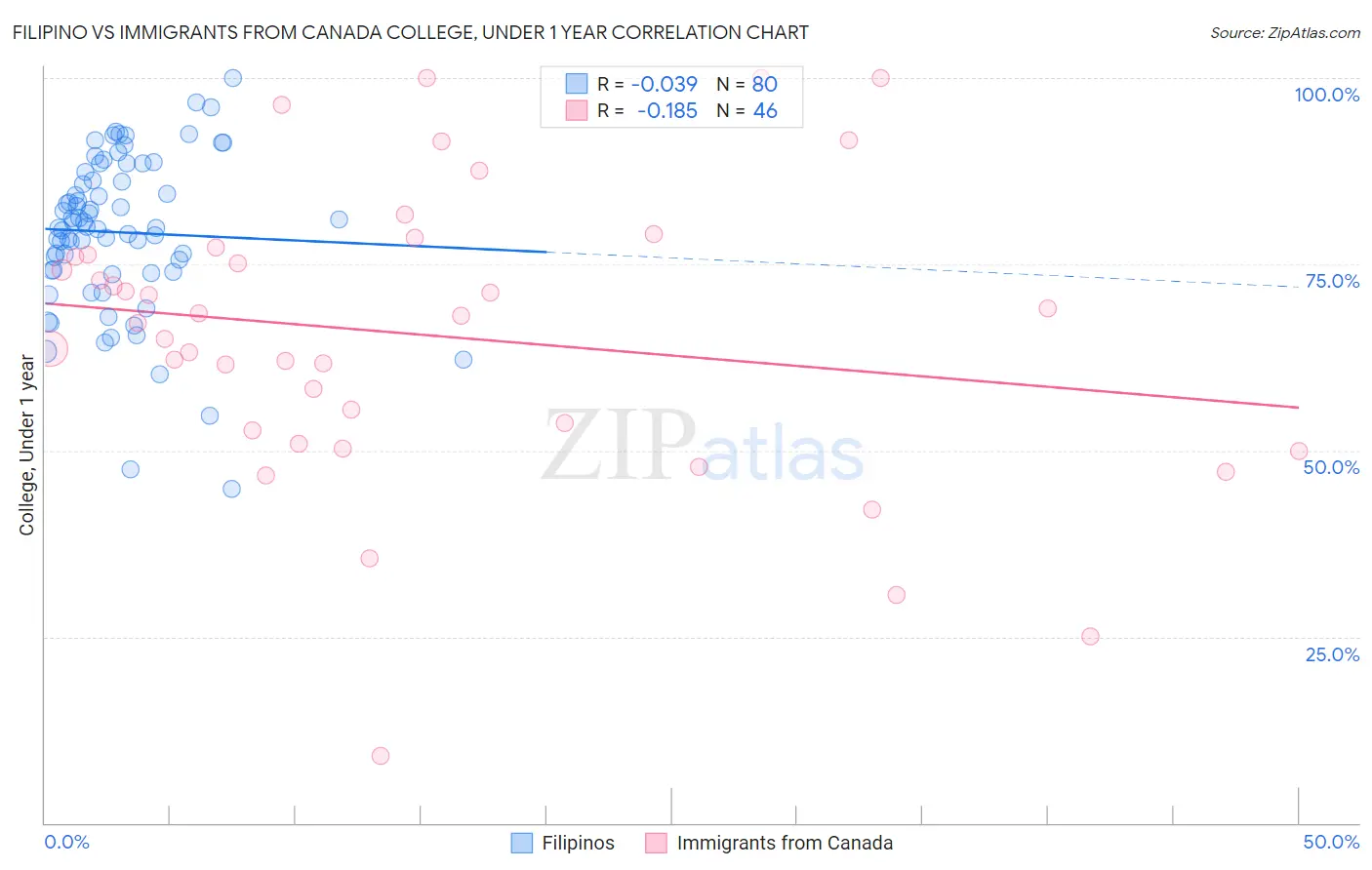 Filipino vs Immigrants from Canada College, Under 1 year