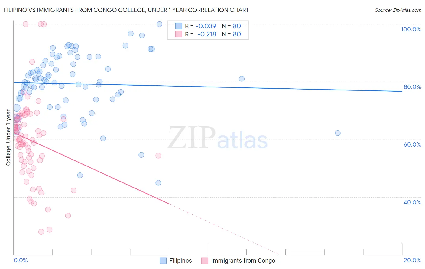 Filipino vs Immigrants from Congo College, Under 1 year