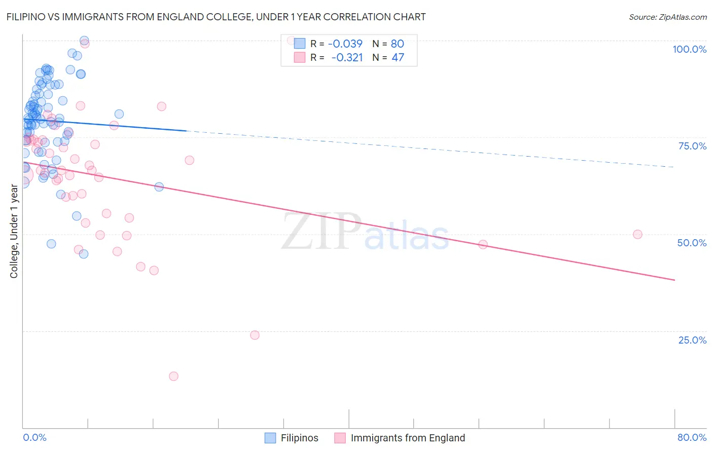 Filipino vs Immigrants from England College, Under 1 year