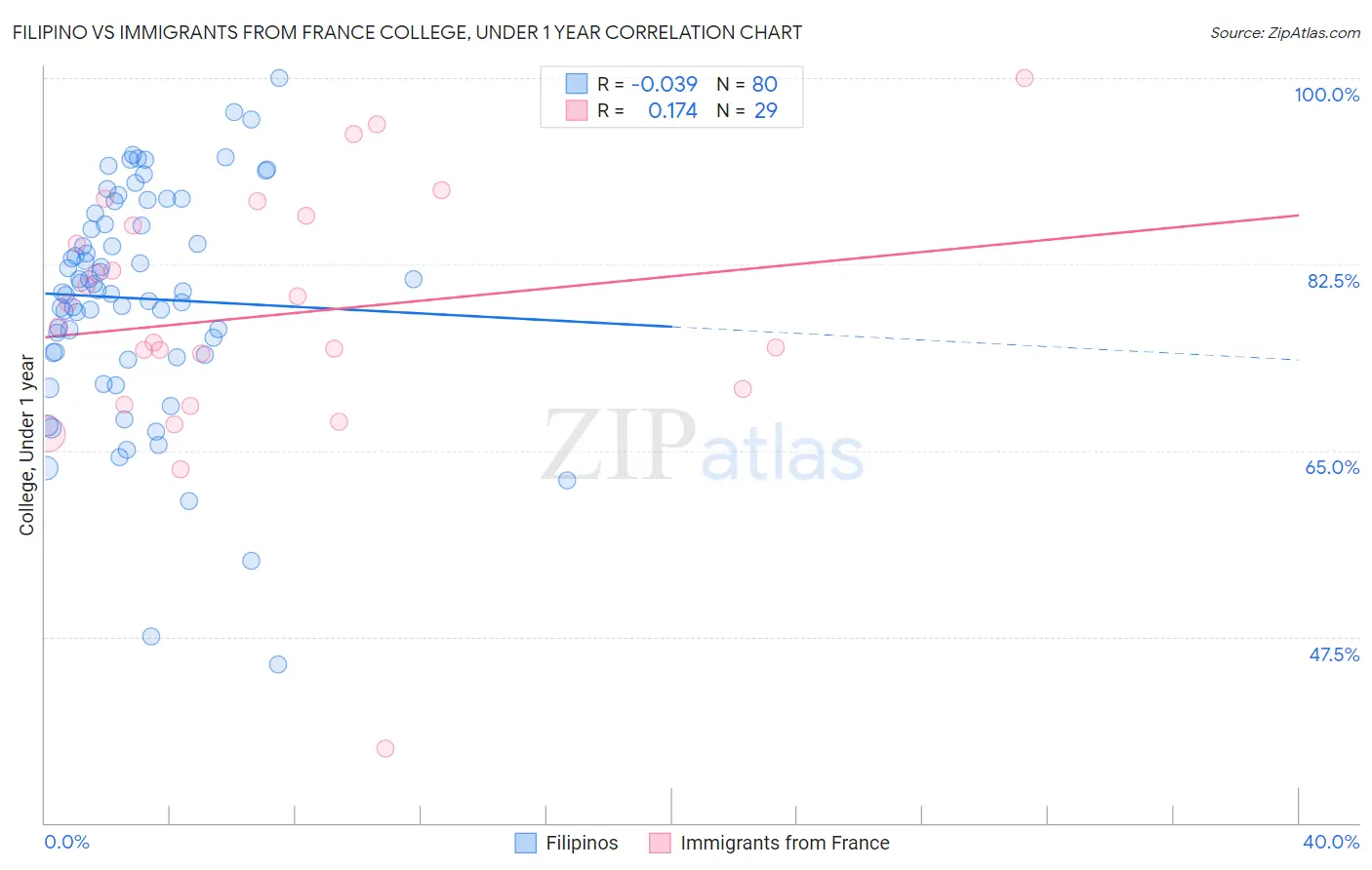 Filipino vs Immigrants from France College, Under 1 year