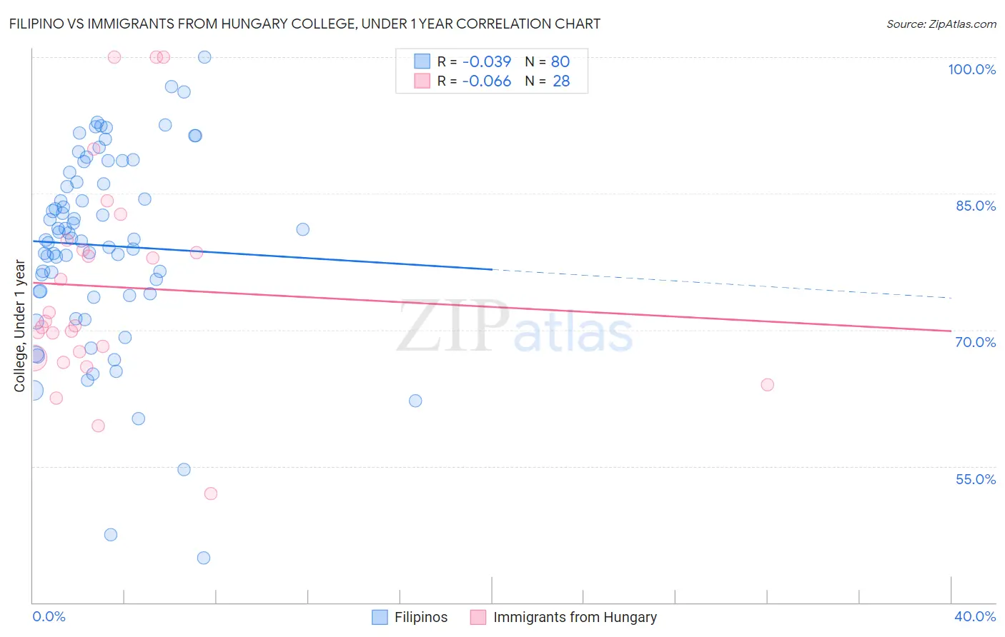 Filipino vs Immigrants from Hungary College, Under 1 year