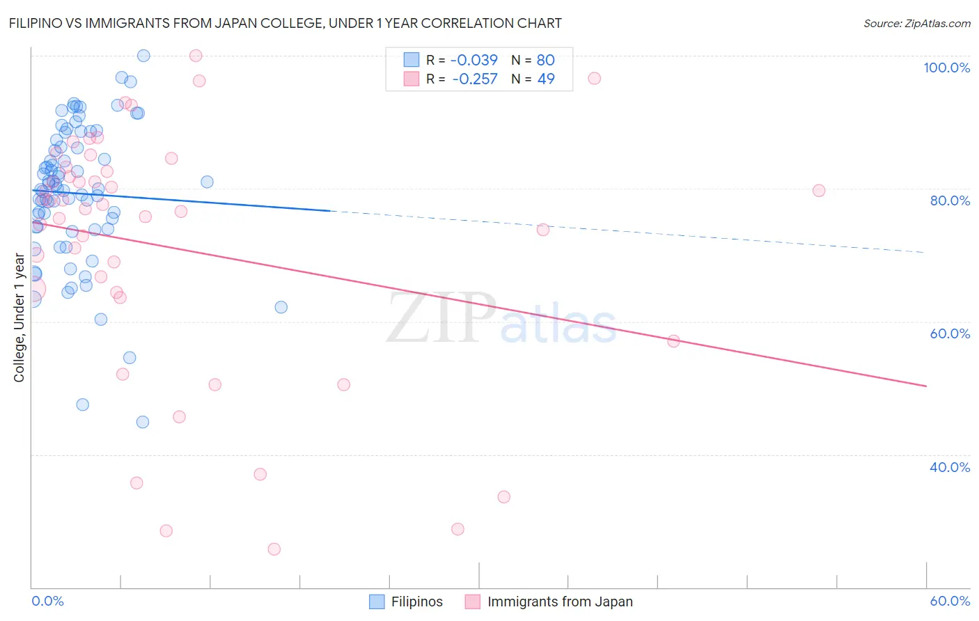 Filipino vs Immigrants from Japan College, Under 1 year