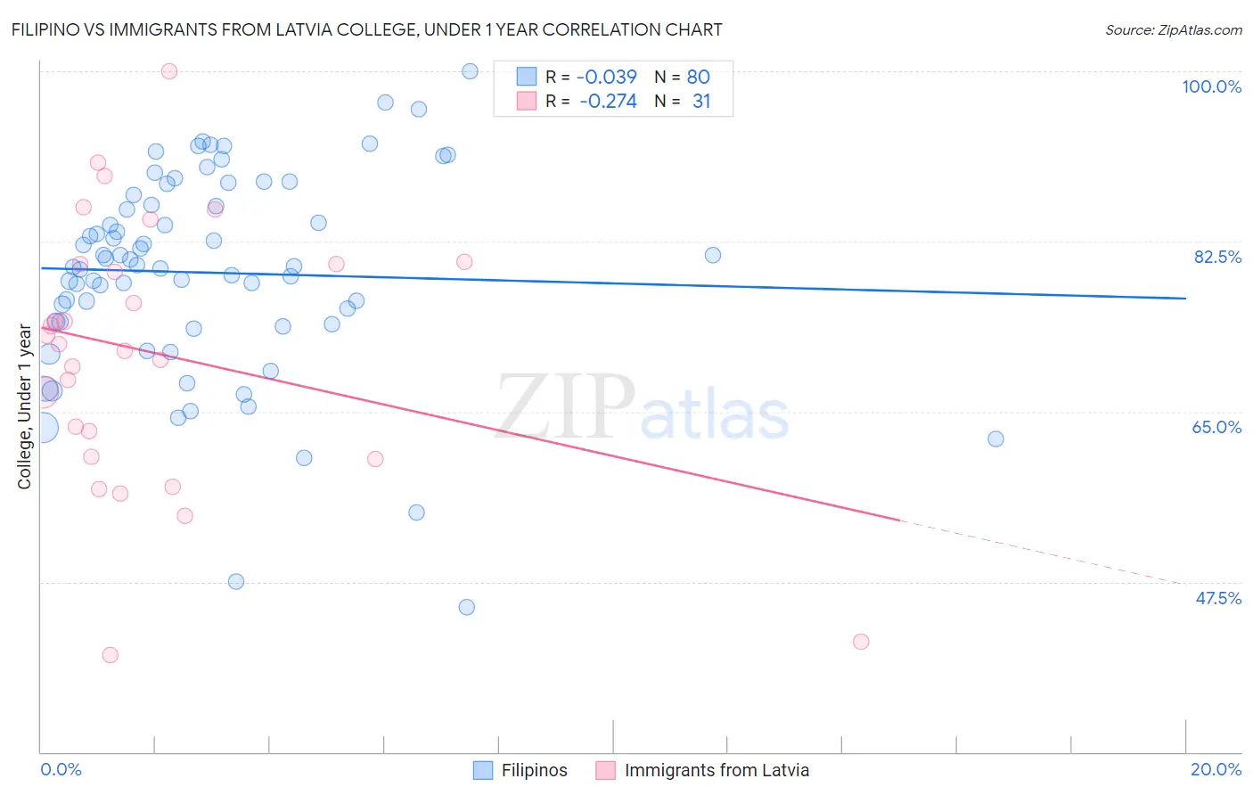 Filipino vs Immigrants from Latvia College, Under 1 year