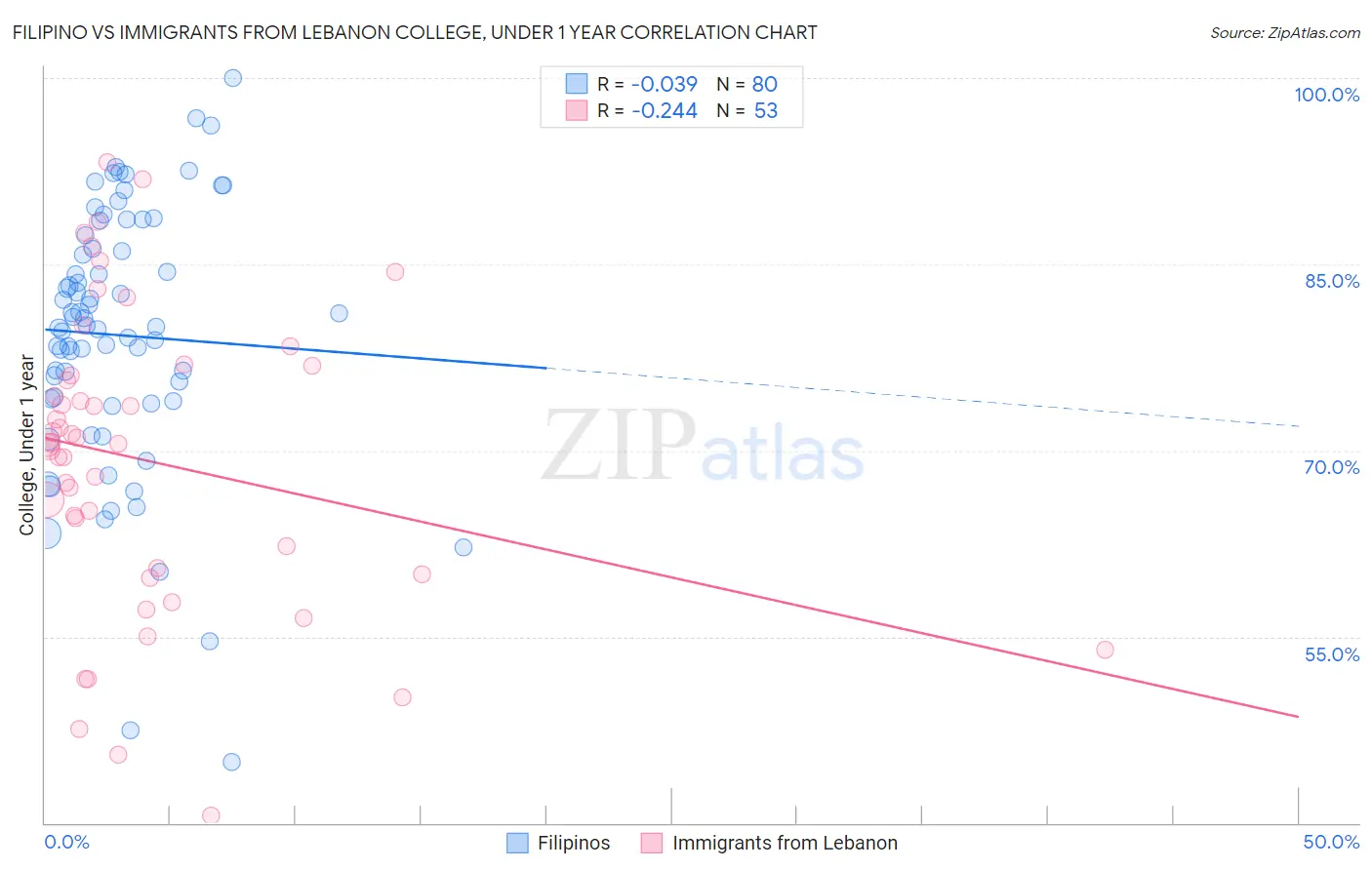 Filipino vs Immigrants from Lebanon College, Under 1 year