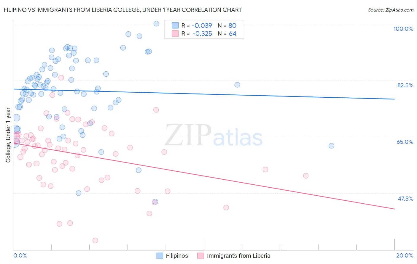 Filipino vs Immigrants from Liberia College, Under 1 year