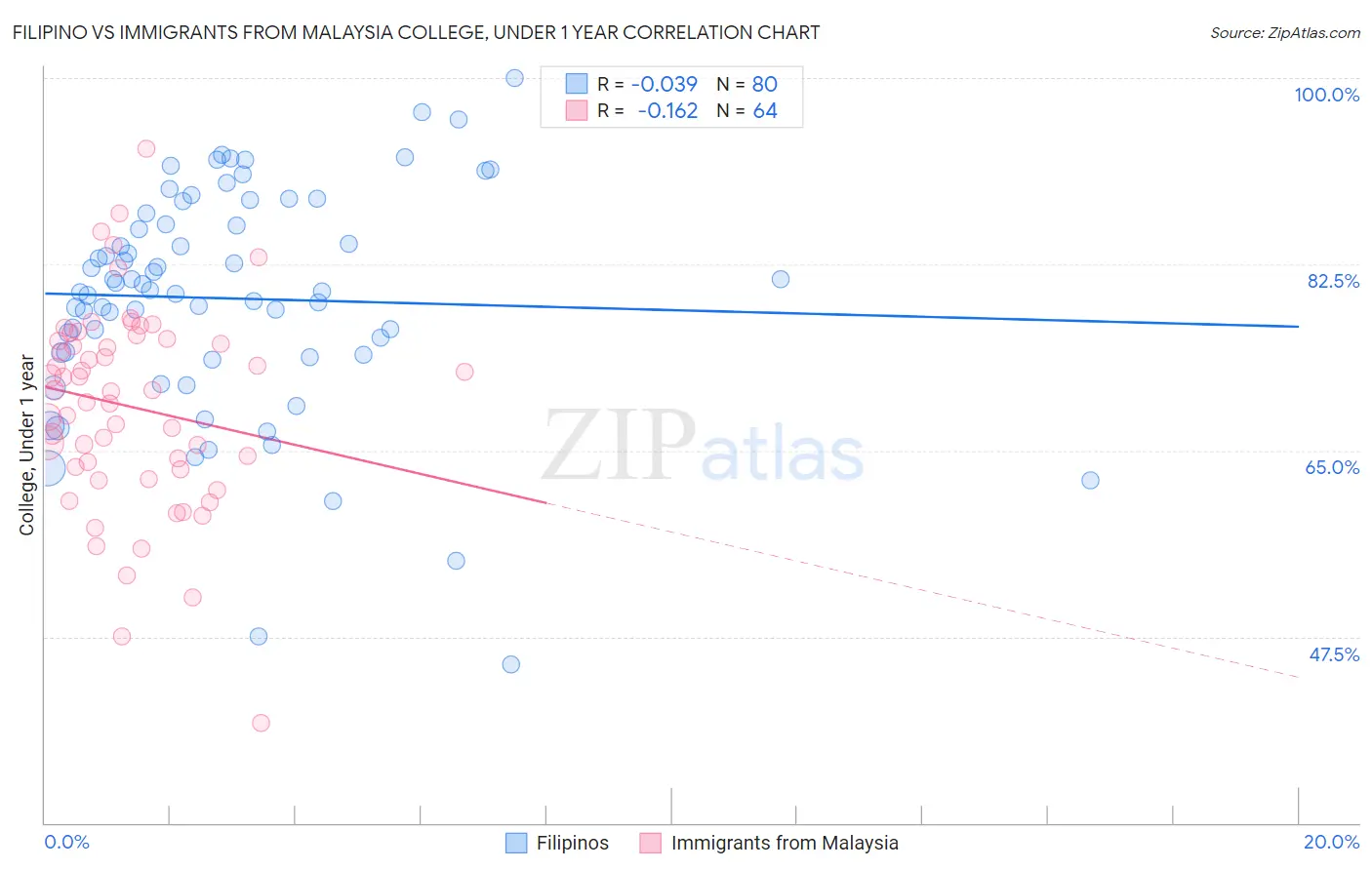 Filipino vs Immigrants from Malaysia College, Under 1 year