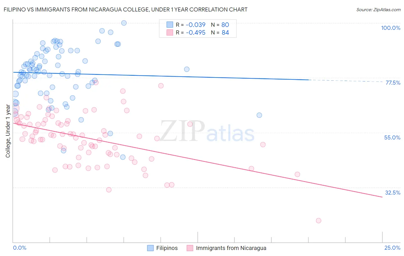 Filipino vs Immigrants from Nicaragua College, Under 1 year