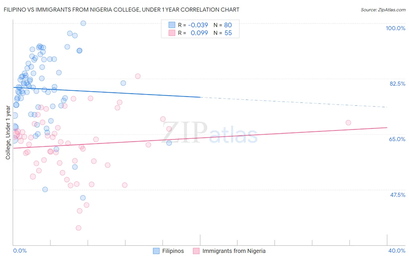 Filipino vs Immigrants from Nigeria College, Under 1 year