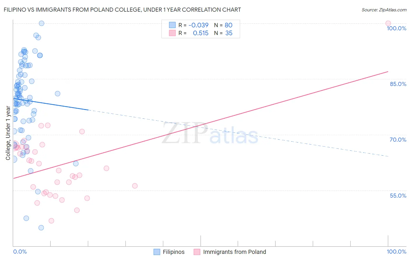 Filipino vs Immigrants from Poland College, Under 1 year