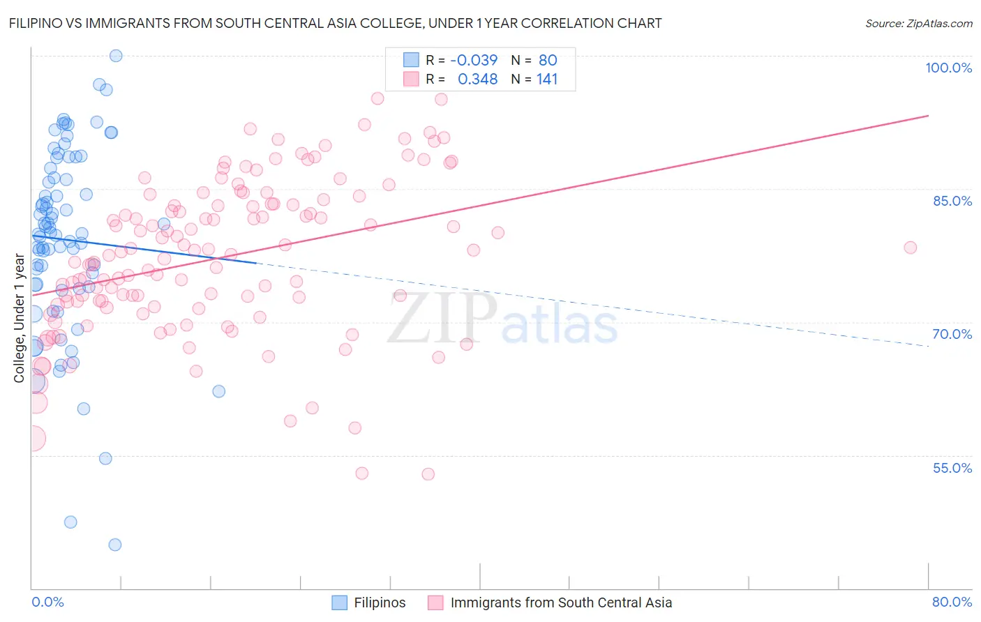 Filipino vs Immigrants from South Central Asia College, Under 1 year