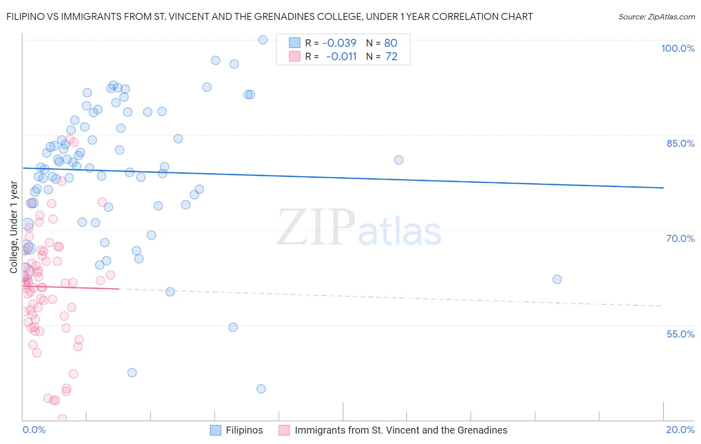 Filipino vs Immigrants from St. Vincent and the Grenadines College, Under 1 year