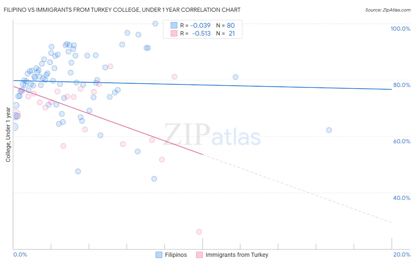 Filipino vs Immigrants from Turkey College, Under 1 year