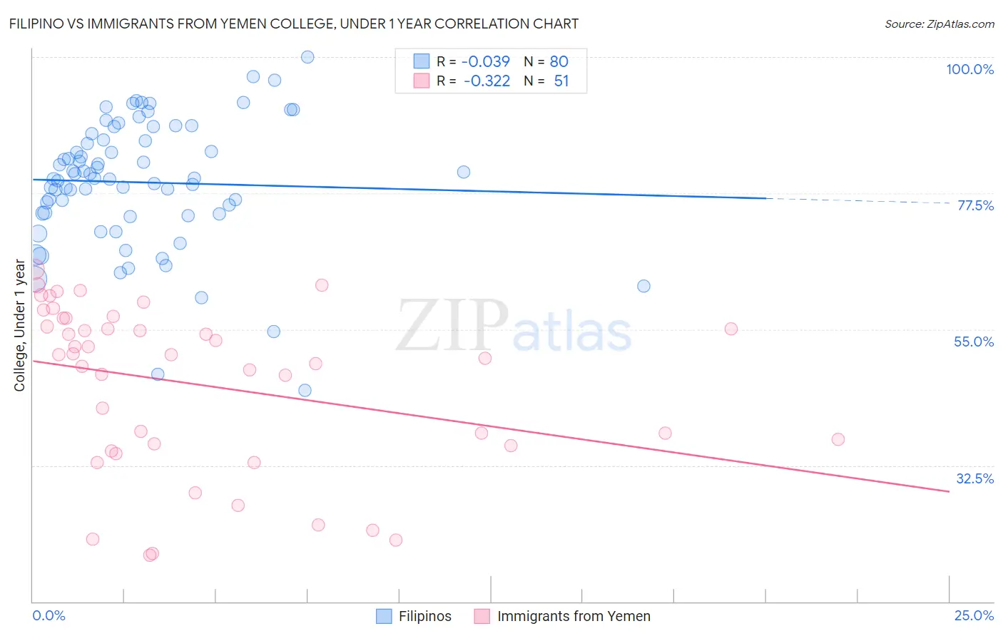 Filipino vs Immigrants from Yemen College, Under 1 year